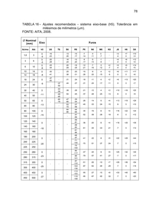 78
TABELA 16 - Ajustes recomendados - sistema eixo-base (h5). Tolerância em
milésimos de milímetros (m).
FONTE: AITA, 2008.
 Nominal
(mm) Eixo Furos
Acima Até h5 U6 T6 S6 R6 P6 N6 M6 K6 J6 H6 G6
1,6 3
0
-5
-16
-23
-
-13
-20
-10
-17
-7
-14
-4
-11
0
-7
-
+3
-4
+7
0
+10
+3
3 6
0
-5
-20
-28
-
-16
-24
-12
-20
-9
-17
-5
-13
-1
-9
-
+4
-4
+8
0
+12
+4
6 10
0
-6
-25
-34
-
-20
-29
-16
-25
-12
-21
-7
-16
-3
-12
+2
-7
+5
-4
+9
0
+14
+5
10 14 0
-8
-30
-41
- -25
-36
-20
-31
-15
-26
-9
-20
-4
-15
+2
-9
+6
-5
+11
0
+17
+614 18
18 24 0
-9
-37
-50
- -31
-44
-24
-37
-18
-31
-11
-24
-4
-17
+2
-11
+8
-5
+13
0
+20
+7
24 30
-
-37
-50
30 40 0
-11
-
-43
-59
-38
-54
-29
-45
-21
-37
-12
-28
-4
-20
+3
-13
+10
-6
+16
0
+25
+9
40 50
-49
-65
50 65 0
-13
-
-60
-79
-47
-66
-35
-54
-26
-45
-14
-33
-5
-24
+4
-15
+13
-6
+19
0
+29
+10
65 80 -
-53
-72
-37
-56
80 100 0
-15
- -
-64
-86
-44
-66
-30
-52
-16
-38
-6
-28
+4
-18
+16
-6
+22
0
+34
+12
100 120 -
-47
-69
120 140
0
-18
- - -
-56
-81 -36
-61
-20
-45
-8
-33
+4
-21
+18
-7
+25
0
+39
+14
140 160
-58
-83
160 180
-61
-86
180 200
0
-20
- - -
-68
-97 -41
-70
-22
-51
-8
-37
+5
-24
+22
-7
+29
0
+44
+15
200 225
-71
-100
225 250
-75
-104
250 280 0
-23
- - -
-85
-117
-47
-79
-25
-57
-9
-41
+5
-27
+25
-7
+32
0
+49
+17
280 315
-89
-121
315 355 0
-25
- - -
-97
-133
-51
-87
-26
-62
-10
-46
+7
-29
+29
-7
+36
0
+54
+18
355 400
-103
-139
400 450 0
-27
- - -
-113
-153
-55
-95
-27
-67
-10
-50
+8
-32
+33
-7
+40
0
+60
+20
450 500
-119
-159
 
