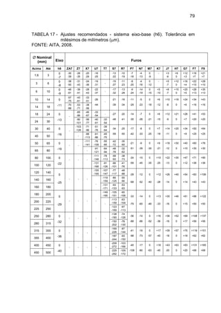 79
TABELA 17 - Ajustes recomendados - sistema eixo-base (h6). Tolerância em
milésimos de milímetros (m).
FONTE: AITA, 2008.
 Nominal
(mm) Eixo Furos
Acima Até h6 ZA7 Z7 X7 U7 T7 S7 R7 P7 N7 M7 K7 J7 H7 G7 F7 F8
1,6 3
0
-7
-30
-39
-26
-35
-20
-29
-16
-25
-
-13
-22
-10
-19
-7
-16
-4
-13
0
-9
- +3
-6
+9
0
+12
+3
+16
+7
+21
+7
3 6
0
-8
-38
-50
-31
-43
-24
-36
-19
-31
-
-15
-27
-11
-23
-8
-20
-4
-16
0
-12
- +5
-7
+12
0
+16
+4
+22
+10
+28
+10
6 10
0
-9
-46
-61
-36
-51
-28
-43
-22
-37
-
-17
-32
-13
-28
-9
-24
-14
-19
0
-15
+5
-10
+8
-7
+15
0
+20
+5
+28
+13
+35
+13
10 14 0
-11
-57
-75
-43
-61
-33
-51
-26
-44
-
-21
-39
-16
-34
-11
-29
-5
-23
0
-18
+6
-12
+10
-8
+18
0
+24
+6
+34
+16
+43
+16
14 18
-70
-88
-53
-71
-38
-56
18 24 0
-13
-
-65
-86
-46
-67
-33
-54
- -27
-48
-20
-41
-14
-35
-7
-28
0
-21
+6
-15
+12
-9
+21
0
+28
+7
+41
+20
+53
+20
24 30
-80
-101
-56
-77
-40
-61
-33
-54
30 40 0
-16
-
-103
-128
-71
-96
-51
-76
-39
-64
-34
-59
-25
-50
-17
-42
-8
-33
0
-25
+7
-18
+14
-11
+25
0
+34
+9
+50
+25
+64
+25
40 50 -
-88
-113
-61
-86
-45
-70
50 65 0
-19
- -
-111
-141
-76
-106
-55
-85
-42
-72
-30
-60
-21
-51
-9
-39
0
-30
+9
-21
+18
-12
+30
0
+40
+10
+60
+30
+76
+30
65 80 -
-91
-121
-64
-94
-48
-78
-32
-62
80 100 0
-22
- - -
-111
-146
-78
-113
-58
-93
-38
-73
-24
-59
-10
-45
0
-35
+10
-25
+22
-13
+35
0
+47
+12
+71
+36
+90
+36
100 120
-131
-166
-91
-126
-66
-101
-41
-76
120 140
0
-25
- - -
-155
-195
-107
-147
-77
-117
-48
-88 -28
-68
-12
-52
0
-40
+12
-28
+26
-14
+40
0
+54
+14
+83
+43
+106
+43
140 160
-
-119
-159
-85
-125
-50
-90
160 180
-131
-171
-93
-133
-53
-93
180 200
0
-29
- - - -
-149
-195
-105
-151
-60
-106 -33
-79
-14
-60
0
-46
+13
-33
+30
-16
+46
0
+61
+15
+96
+50
+122
+50
200 225
-
-113
-159
-63
-109
225 250
-123
-169
-67
-113
250 280 0
-32
- - - - -
-138
-190
-74
-126
-36
-88
-14
-66
0
-52
+16
-36
+36
-16
+52
0
+69
+17
+108
+56
+137
+56
280 315
-150
-202
-78
-130
315 355 0
-36
- - - - -
-169
-226
-87
-144
-41
-98
-16
-73
0
-57
+17
-40
+39
-18
+57
0
+75
+18
+119
+62
+151
+62
355 400
-187
-244
-93
-150
400 450 0
-40
- - - - -
-209
-272
-103
-166
-45
-108
-17
-80
0
-63
+18
-45
+43
-20
+63
0
+83
+20
+131
+68
+165
+68
450 500
-229
-292
-109
-172
 