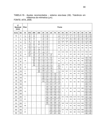 80
TABELA 18 - Ajustes recomendados - sistema eixo-base (h8). Tolerância em
milésimos de milímetros (m).
FONTE: AITA, 2008.

Nominal
(mm)
Eixo Furos
Acima Até h8 ZC8 ZB8 ZA8 Z8 X8 U8 T8 S8 H8 H9 F7 F8 E8 D9 C9 B9
1,6 3
0
-14
-50
-64
-40
-54
-
-28
-42
-22
-36
- -
-15
-29
+14
0
+25
0
+16
+7
+21
+7
+28
+14
+45
+20
+85
+60
+165
+140
3 6
0
-18
-69
-87
-53
-71
-
-35
-53
-28
-46
- -
-19
-37
+18
0
+30
0
+22
+10
+28
+10
+38
+20
+60
+30
+100
+70
+170
+140
6 10
0
-22
-97
-119
-70
-92
-52
-74
-42
-64
-34
-56
- -
-23
-45
+22
0
+36
0
+28
+13
+35
+13
+47
+25
+76
+40
+116
+80
+186
+150
10 14 0
-27
-130
-157
-90
-117
-64
-
-50
-77
-40
-67 - -
-28
-55
+27
0
+43
0
+34
+16
+43
+16
+59
+32
+93
+50
+138
+95
+193
+150
14 18
-150
-177
-108
-135
-77
-104
-60
-87
-45
-72
18 24 0
-33
-188
-221
-136
-169
-98
-131
-73
-106
-54
-87
-
-
-35
-68
+33
0
+52
0
+41
+20
+53
+20
+73
+40
+117
+65
+162
+110
+212
+160
24 30
-218
-251
-160
-193
-118
-151
-88
-121
-64
-97
-48
-81
30 40 0
-39
-
-200
-239
-148
-187
-112
-151
-80
-119
-60
-99 -
-43
-82
+39
0
+62
0
+50
+25
+64
+25
+89
+50
+142
+80
+182
+120
+232
+170
40 50
-242
-281
-180
-219
-136
-175
-97
-136
-70
-109
+192
+130
+242
+180
50 65 0
-46
-
-300
-346
-226
-272
-172
-218
-122
-168
-87
-133 -
-53
-99
+46
0
+74
0
+60
+30
+76
+30
+106
+60
+174
+100
+214
+140
+264
+190
65 80 -
-274
-320
-210
-256
-146
-192
-102
-148
-59
-105
+224
+150
+274
+200
80 100 0
-54
- -
-335
-389
-258
-312
-178
-232
-124
-178
-
-71
-125
+54
0
+87
0
+71
+36
+90
+36
+126
+72
+207
+120
+257
+170
+307
+220
100 120 -
-310
-364
-210
-264
-144
-198
-104
-158
-79
-133
+267
+180
+327
+240
120 140
0
-63
- - -
-365
-428
-248
-311
-170
-233
-122
-185
-92
-155 +63
0
+100
0
+83
+43
+106
+43
+148
+85
+245
+145
+300
+200
+360
+260
140 160
-415
-478
-280
-343
-190
-253
-134
-197
-100
-163
+310
+210
+380
+280
160 180 -
-310
-373
-210
-273
-146
-171
-108
-171
+330
+230
+410
+310
180 200
0
-72
- - - -
-350
-422
-236
-308
-166
-238
-122
-194 +72
0
+115
0
+96
+50
+122
+50
+172
+100
+285
+170
+355
+240
+455
+340
200 225
-385
-457
-258
-330
-180
-252
-130
-202
+375
+260
+495
+380
225 250
-425
-497
-284
-356
-196
-268
-140
-212
+395
+280
+535
+420
250 280 0
-81
- - - -
-475
-556
-315
-396
-218
-299
-158
-239
+81
0
+130
0
+108
+56
+137
+56
+191
+110
+320
+190
+430
+300
+610
+480
280 315
-525
-606
-350
-431
-240
-321
-170
-251
+460
+330
+670
+540
315 355 0
-89
- - - -
-590
-679
-390
-479
-268
-357
-190
-279
+89
0
+140
0
+119
+62
+151
+62
+214
+125
+350
+210
+500
+360
+740
+600
355 400 -
-435
-524
-294
-383
-208
-297
+540
+400
+820
+680
400 450 0
-97
- - - - -
-490
-587
-330
-427
-232
-329
+97
0
+155
0
+131
+68
+165
+68
+232
+135
+385
+230
+595
+440
+915
+760
450 500
-540
-637
-360
-457
-252
-349
+635
+480
+995
+840
 