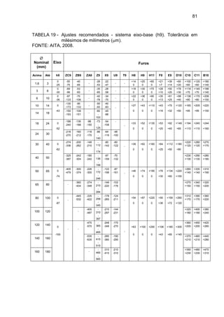 81
TABELA 19 - Ajustes recomendados - sistema eixo-base (h9). Tolerância em
milésimos de milímetros (m).
FONTE: AITA, 2008.

Nominal
(mm)
Eixo Furos
Acima Até h9 ZC9 ZB9 ZA9 Z9 X9 U9 T9 H8 H9 H11 F8 E9 D10 C10 C11 B10
1,6 3
0
-25
-50
-75
-40
-65
-
-28
-53
-22
-47
- -
+14
0
+25
0
+60
0
+21
+7
+39
+14
+60
+20
+100
+60
+120
+60
+180
+140
3 6
0
-30
-69
-99
-53
-83
-
-35
-65
-28
-58
- -
+18
0
+30
0
+75
0
+28
+10
+50
+20
+78
+30
+118
+70
+145
+70
+188
+140
6 10
0
-36
-97
-133
-70
-106
-
-42
-78
-34
-70
- -
+22
0
+36
0
+90
0
+35
+13
+61
+25
+98
+40
+138
+80
+170
+80
+208
+150
10 14 0
-43
-130
-173
-90
-133
-
-50
-93
-40
-83 - -
+27
0
+43
0
+110
0
+43
+16
+75
+32
+120
+50
+165
+95
+205
+95
+220
+150
14 18
-150
-193
-108
-151
-
-60
-
103
-45
-88
18 24 0
-52
-188
-240
-136
-188
-98
-150
-73
-
125
-54
-106
-
-
+33
0
+52
0
+130
0
+53
+20
+92
+40
+149
+65
+194
+110
+240
+110
+244
+160
24 30
-218
-270
-160
-212
-118
-170
-88
-
140
-64
-116
-48
-100
30 40 0
-62
-274
-336
-200
-262
-148
-210
-
112
-
174
-80
-142
-60
-122 -
+39
0
+62
0
+160
0
+64
+25
+112
+50
+180
+80
+220
+120
+280
+120
+270
+170
40 50
-325
-387
-242
-304
-180
-242
-
136
-
198
-97
-159
-70
-132
+230
+130
+290
+130
+280
+180
50 65 0
-74
-405
-479
-300
-374
-226
-300
-
172
-
246
-122
-196
-87
-161 -
+46
0
+74
0
+190
0
+76
+30
+134
+60
+220
+100
+260
+140
+330
+140
+310
+190
65 80 -
-360
-434
-274
-348
-
210
-
284
-146
-220
-102
-176
+270
+150
+340
+150
+320
+200
80 100 0
-87
-
-445
-532
-335
-422
-
258
-
345
-178
-265
-124
-211 -
+54
0
+87
0
+220
0
+90
+36
+159
+72
+260
+120
+310
+170
+390
+170
+360
+220
100 120 -
-400
-487
-
310
-
397
-210
-297
-144
-231
+320
+180
+400
+180
+380
+240
120 140
0
-100
- -
-470
-570
-
365
-
465
-248
-348
-170
-270
-
+63
0
+100
0
+250
0
+106
+43
+185
+85
+305
+145
+360
+200
+450
+200
+420
+260
140 160
-535
-635
-
415
-
515
-280
-380
-190
-290
+370
+210
+460
+210
+440
+280
160 180 -
-
465
-
565
-310
-410
-210
-310
+390
+230
+480
+230
+470
+310
 