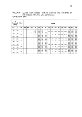 82
TABELA 20 - Ajustes recomendados - sistema eixo-base (h9). Tolerância em
milésimos de milímetros (m). Continuação.
FONTE: AITA, 2008.

Nominal
(mm)
Eixo Furos
Acima Até h9 ZC9 ZB9 ZA9 Z9 X9 U9 T9 H8 H9 H11 F8 E9 D10 C10 C11 B10
180 200
0
-115
- - -
-520
-635
-350
-465
-236
-351
-
+72
0
+115
0
+290
0
+122
+50
+215
+100
+355
+170
+425
+240
+530
+240
+525
+340
200 225
-575
-690
-385
-500
-258
-373
-180
-295
+445
+260
+550
+260
+565
+380
225 250 -
-425
-540
-284
-399
-196
-311
+465
+280
+570
+280
+605
+420
250 280 0
-130
- - - -
-475
-605
-315
-445
-218
-348
+81
0
+130
0
+320
0
+137
+56
+240
+110
+400
+190
+510
+300
+620
+300
+690
+480
280 315
-525
-665
-350
-480
-240
-370
+540
+330
+650
+330
+750
+540
315 355 0
-140
- - - -
-590
-730
-390
-530
-268
-408
+89
0
+149
0
+360
0
+151
+62
+265
+125
+440
+210
+590
+360
+720
+360
+830
+600
355 400
-660
-800
-435
-575
-294
-434
+630
+400
+760
+400
+910
+680
400 450 0
-155
- - - -
-740
-895
-490
-645
-330
-485
+97
0
+155
0
+400
0
+165
+68
+290
+135
+480
+230
+690
+440
+840
+440
+1010
+680
450 500
-820
-975
-540
-695
-360
-515
+730
+480
+880
+480
+1090
+840
 
