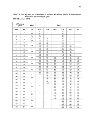 83
TABELA 21 - Ajustes recomendados - sistema eixo-base (h10). Tolerância em
milésimos de milímetros (m).
FONTE: AITA, 2008.
 Nominal
(mm) Eixo Furo
Acima Até h10 ZC10 ZB10 ZA10 Z10 X10 U10
1,6 3
0
-40
-50
-90
- -
-28
-68
- -
3 6
0
-48
-69
-117
- -
-35
-83
- -
6 10
0
-58
-97
-155
-70
-128
-
-42
-100
- -
10 14 0
-78
-130
-200
-90
-160
-
-50
-120
-
-
14 18
-150
-220
-108
-178
-
-60
-130
-45
-115
18 24 0
-84
-188
-272
-136
-220
-
-73
-157
-54
-138 -
24 30
-218
-302
-160
-244
-
-88
-172
-64
-148
30 40 0
-100
-274
-374
-200
-300
-
-112
-212
-80
-180
-
40 50
-325
-425
-242
-342
-180
-280
-136
-236
-97
-197
-70
-170
50 65 0
-120
-405
-525
-300
-420
-226
-346
-172
-292
-146
-266
-102
-222
65 80
-480
-600
-360
-480
-274
-394
-210
-330
-178
-318
-124
-264
80 100 0
-140
-585
-725
-445
-585
-335
-475
-258
-398
-178
-318
-124
-264
100 120
-690
-830
-525
-665
-400
-540
-310
-450
-210
-350
-144
-284
120 140
0
-160
-800
-960
-620
-780
-470
-630
-365
-525
-280
-440
-190
-350
140 160
-
-700
-860
-535
-695
-415
-575
-310
-470
-210
-370
160 180
-780
-940
-600
-760
-465
-625
-350
-535
-236
-421
180 200
0
-185
-
-880
-1065
-670
-855
-520
-705
-350
-535
-236
-421
200 225
-
-740
-925
-575
-760
-385
-570
-258
-443
225 250
-820
-1005
-640
-825
-425
-610
-284
-469
250 280 0
-210
- -
-920
-1130
-710
-920
-475
-685
-315
-525
280 315
-1000
-1210
-790
-1000
-525
-735
-350
-560
315 355 0
-230
- -
-1150
-1380
-900
-1130
-590
-820
-390
-620
355 400 -
-1000
-1230
-660
-890
-435
-665
400 450 0
-250
- - -
-1100
-1350
-740
-990
-490
-740
450 500
-1250
-1500
-820
-1070
-540
-790
 