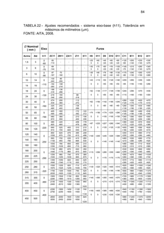 84
TABELA 22 - Ajustes recomendados - sistema eixo-base (h11). Tolerância em
milésimos de milímetros (m).
FONTE: AITA, 2008.
 Nominal
( mm ) Eixo Furos
Acima Até h11 ZC11 ZB11 ZA11 Z11 X11 H9 H11 D9 D10 D11 C11 B11 B12 A11
1,6 3
0
-60
-50
-110
- - - -
+25
0
+60
0
+45
+20
+60
+20
+80
+20
+120
+60
+200
+140
+230
+140
+330
+270
3 6
0
-75
-69
-144
- - - -
+30
0
+75
0
+60
+30
+78
+30
+105
+30
+145
+70
+215
+140
+260
+140
+345
+270
6 10
0
-90
-97
-187
-70
-160
- - -
+36
0
+90
0
+76
+40
+98
+40
+130
+40
+170
+80
+240
+150
+300
+150
+370
+280
10 14 0
-110
-130
-240
-90
-200 - - -
+43
0
+110
0
+93
+50
+120
+50
+160
+50
+205
+95
+260
+150
+330
+150
+400
+290
14 18
-150
-260
-108
-218
18 24 0
-130
-188
-318
-136
-266 -
-
-
+52
0
+130
0
+117
+65
+149
+65
+195
+65
+240
+110
+290
+160
+370
+160
+430
+300
24 30
-218
-348
-160
-290
-88
-218
30 40 0
-160
-274
-434
-200
-360 -
-112
-272 -
+62
0
+160
0
+142
+80
+180
+80
+240
+80
+280
+120
+330
+170
+420
+170
+470
+310
40 50
-325
-485
-242
-402
-136
-296
+290
+130
+340
+180
+430
+180
+480
+320
50 65 0
-190
-405
-595
-300
-490 -
-172
-362
-122
-312
+74
0
+190
0
+174
+100
+220
+100
+290
+100
+330
+140
+380
+190
+490
+190
+530
+340
65 80
-480
-670
-360
-550
-210
-400
-146
-336
+340
+150
+390
+200
+500
+200
+550
+360
80 100 0
-220
-585
-805
-445
-665
-
-258
-478
-178
-398
+87
0
+220
0
+207
+120
+260
+120
+340
+120
+390
+170
+440
+220
+570
+220
+600
+380
100 120
-690
-910
-525
-745
-400
-620
-310
-530
-210
-430
+400
+180
+460
+240
+590
+240
+630
+410
120 140
0
-250
-800
-1050
-620
-870
-470
-720
-365
-615
-248
-498 +100
0
+250
0
+245
+145
+305
+145
+395
+145
+450
+200
+510
+260
+660
+260
+710
+460
140 160
-900
-1150
-700
-950
-535
-785
-415
-665
-280
-530
+460
+210
+530
+280
+680
+280
+770
+520
160 180
-1000
-1250
-780
-1030
-600
-850
-465
-715
-310
-560
+480
+230
+560
+310
+710
+310
+830
+580
180 200
0
-290
-1150
-1440
-880
-1170
-670
-960
-520
-810
-350
-640 +115
0
+290
0
+285
+170
+355
+170
+460
+170
+530
+240
+630
+340
+800
+340
+950
+660
200 225
-1250
-1540
-960
-1250
-740
-1030
-575
-865
-385
-675
+550
+260
+670
+380
+840
+380
+1030
+740
225 250
-1350
-1640
-1050
-1340
-820
-1110
-640
-930
-425
-715
+570
+280
+710
+420
+880
+420
+1110
+820
250 280 0
-320
-1550
-1870
-1200
-1520
-920
-1240
-710
-1030
-475
-795
+130
0
+320
0
+320
+190
+400
+190
+510
+190
+620
+300
+800
+480
+1000
+480
+1240
+920
280 315
-1700
-2020
-1300
-1620
-1000
-1320
-790
-1110
-525
-845
+650
+330
+860
+540
+1060
+540
+1370
+1050
315 355 0
-360
-1900
-2260
-1500
-1860
-1150
-1510
-900
-1260
-590
-950
+140
0
+360
0
+350
+210
+440
+210
+570
+210
+720
+360
+960
+600
+1170
+600
+1560
+1200
355 400
-2100
-2460
-1650
-2010
-1300
-1660
-1000
-1360
-660
-
1020
+760
+400
+1040
+680
+1250
+680
+1710
+1350
400 450 0
-400
-2350
-2750
-1850
-2250
-1450
-1800
-1100
-1500
-740
-
1140
+155
0
+400
0
+385
+230
+480
+230
+630
+230
+840
+440
+1160
+760
+1390
+760
+1900
+1500
450 500
-2600
-3000
-2050
-2450
-1600
-2000
-1250
-1650
-820
-
1220
+880
+480
+1240
+840
+1470
+840
+2050
+1650
 