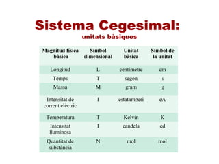 Sistema Cegesimal:
unitats bàsiques
Magnitud física
bàsica
Símbol
dimensional
Unitat
bàsica
Símbol de
la unitat
Longitud L centímetre cm
Temps T segon s
Massa M gram g
Intensitat de
corrent elèctric
I estatamperi eA
Temperatura T Kelvin K
Intensitat
lluminosa
I candela cd
Quantitat de
substància
N mol mol
 