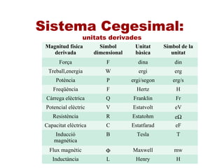 Sistema Cegesimal:
unitats derivades
Magnitud física
derivada
Símbol
dimensional
Unitat
bàsica
Símbol de la
unitat
Força F dina din
Treball,energia W ergi erg
Potència P ergi/segon erg/s
Freqüència F Hertz H
Càrrega elèctrica Q Franklin Fr
Potencial elèctric V Estatvolt eV
Resistència R Estatohm eΩ
Capacitat elèctrica C Estatfarad eF
Inducció
magnètica
B Tesla T
Flux magnètic Φ Maxwell mw
Inductància L Henry H
 