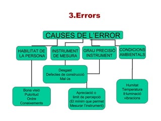 3.Errors
CAUSES DE L’ERROR
HABILITAT DE
LA PERSONA
INSTRUMENT
DE MESURA
GRAU PRECISIÓ
INSTRUMENT
CONDICIONS
AMBIENTALS
Bona visió
Pulcritud
Ordre
Coneixements
Desgast
Defectes de construcció
Mal ús
Apreciació o
limit de percepció
(El mínim que permet
Mesurar l’instrument)
Humitat
Temperatura
Il·luminació
vibracions
 