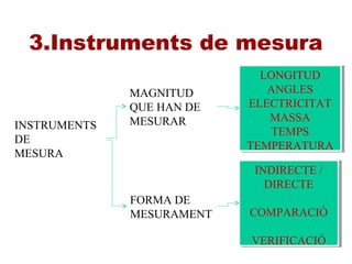 3.Instruments de mesura
INSTRUMENTS
DE
MESURA
MAGNITUD
QUE HAN DE
MESURAR
FORMA DE
MESURAMENT
LONGITUD
ANGLES
ELECTRICITAT
MASSA
TEMPS
TEMPERATURA
...
LONGITUD
ANGLES
ELECTRICITAT
MASSA
TEMPS
TEMPERATURA
...
INDIRECTE /
DIRECTE
COMPARACIÓ
VERIFICACIÓ
INDIRECTE /
DIRECTE
COMPARACIÓ
VERIFICACIÓ
 