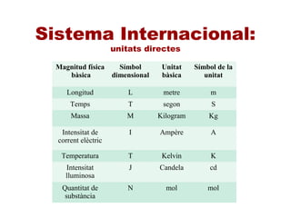 Sistema Internacional:
unitats directes
Magnitud física
bàsica
Símbol
dimensional
Unitat
bàsica
Símbol de la
unitat
Longitud L metre m
Temps T segon S
Massa M Kilogram Kg
Intensitat de
corrent elèctric
I Ampère A
Temperatura T Kelvin K
Intensitat
lluminosa
J Candela cd
Quantitat de
substància
N mol mol
 