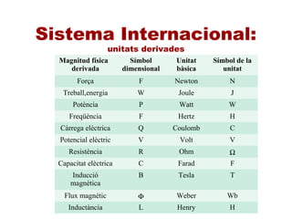 Sistema Internacional:
unitats derivades
Magnitud física
derivada
Símbol
dimensional
Unitat
bàsica
Símbol de la
unitat
Força F Newton N
Treball,energia W Joule J
Potència P Watt W
Freqüència F Hertz H
Càrrega elèctrica Q Coulomb C
Potencial elèctric V Volt V
Resistència R Ohm Ω
Capacitat elèctrica C Farad F
Inducció
magnètica
B Tesla T
Flux magnètic Φ Weber Wb
Inductància L Henry H
 