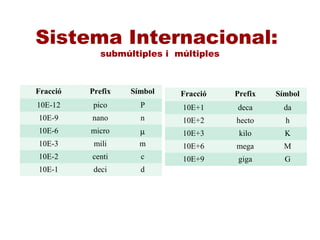 Sistema Internacional:
submúltiples i múltiples
Fracció Prefix Símbol
10E-12 pico P
10E-9 nano n
10E-6 micro µ
10E-3 mili m
10E-2 centi c
10E-1 deci d
Fracció Prefix Símbol
10E+1 deca da
10E+2 hecto h
10E+3 kilo K
10E+6 mega M
10E+9 giga G
 