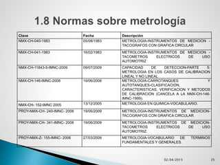 02/04/2015 25
Clave Fecha Descripción
NMX-CH-040-1983 05/08/1983 METROLOGIA-INSTRUMENTOS DE MEDICION -
TACOGRAFOS CON GRAFICA CIRCULAR
NMX-CH-041-1983 16/02/1983 METROLOGIA-INSTRUMENTOS DE MEDICION -
TACOMETROS ELECTRICOS DE USO
AUTOMOTRIZ
NMX-CH-11843-5-IMNC-2009 09/07/2009 CAPACIDAD DE DETECCION-PARTE 5:
METROLOGIA EN LOS CASOS DE CALIBRACION
LINEAL Y NO LINEAL
NMX-CH-146-IMNC-2008 19/06/2008 METROLOGIA-CARROTANQUES Y
AUTOTANQUES-CLASIFICACION,
CARACTERISTICAS, VERIFICACION Y METODOS
DE CALIBRACION (CANCELA A LA NMX-CH-146-
IMNC-1999).
NMX-CH- 152-IMNC 2005 13/12/2005 METROLOGIA EN QUIMICA-VOCABULARIO.
PROY-NMX-CH- 240-IMNC- 2008 19/06/2009 METROLOGIA-INSTRUMENTOS DE MEDICION-
TACOGRAFOS CON GRAFICA CIRCULAR.
PROY-NMX-CH- 341-IMNC- 2008 19/06/2009 METROLOGIA-INSTRUMENTOS DE MEDICION-
TACOMETROS ELECTRICOS DE USO
AUTOMOTRIZ.
PROY-NMX-Z- 155-IMNC- 2008 27/03/2009 METROLOGIA-VOCABULARIO DE TERMINOS
FUNDAMENTALES Y GENERALES.
 