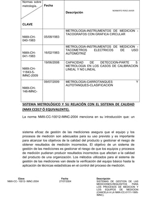 NORBERTO PEREZ JAVIER
SISTEMA METROLÓGICO Y SU RELACIÓN CON EL SISTEMA DE CALIDAD
(NMX CC017 Ó EQUIVALENTE).
La norma NMX-CC-10012-IMNC-2004 menciona en su introducción que: un
sistema eficaz de gestión de las mediciones asegura que el equipo y los
procesos de medición son adecuados para su uso previsto y es importante
para alcanzar los objetivos de la calidad del producto y gestionar el riesgo de
obtener resultados de medición incorrectos. El objetivo de un sistema de
gestión de las mediciones es gestionar el riesgo de que los equipos y procesos
de medición pudieran producir resultados incorrectos que afectan a la calidad
del producto de una organización. Los métodos utilizados para el sistema de
gestión de las mediciones van desde la verificación del equipo básico hasta la
aplicación de técnicas estadísticas en el control del proceso de medición.
Clave Fecha Descripción
NMX-CC- 10012- IMNC-2004 27/07/2004 SISTEMAS DE GESTION DE LAS
MEDICIONES-REQUISITOS PARA
LOS PROCESOS DE MEDICION Y
LOS EQUIPOS DE MEDICION
(CANCELA A LA NMX-CC-017/1-1995-
IMNC).
Normas sobre
metrología.
CLAVE
Fecha
Descripción
NMX-CH-
040-1983
05/08/1983
METROLOGIA-INSTRUMENTOS DE MEDICION -
TACOGRAFOS CON GRAFICA CIRCULAR
NMX-CH-
041-1983
16/02/1983
METROLOGIA-INSTRUMENTOS DE MEDICION -
TACOMETROS ELECTRICOS DE USO
AUTOMOTRIZ
NMX-CH-
11843-5-
IMNC-2009
19/06/2008 CAPACIDAD DE DETECCION-PARTE 5:
METROLOGIA EN LOS CASOS DE CALIBRACION
LINEAL Y NO LINEAL
NMX-CH-
146-IMNC-
09/07/2009 METROLOGIA-CARROTANQUES Y
AUTOTANQUES-CLASIFICACION
 
