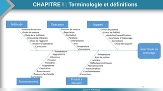 39
Cours de métrologie
Incertitude de
mesurage
Appareil
Opérateur
Méthode
Produit à
mesurer
Environnement
-Nombre de mesure
-Durée de mesure
-Choix de la méthode
-Choix de la référence
-Choix de l’appareil
-Nombre d’opérateurs
-Corrections
-Pression de mesure
-Expérience
-Formation
-Parallaxe
-Interpolation
-Vue
-Température
-Corrections
-Erreur de justesse
-Erreur de fidélité
-résolution/ quantification
-Incertitude d’étalonnage
-Corrections
-Choix de l’appareil
-Température
-Hygrométrie
-Vibrations
-Pression
-Poussières
-Magnétisme
-Gravitation
-Rayonnement
-Poussée d’archimède
-Corrections
-Température
-Etat de surface
-Matière
-Défauts géométriques
-Positionnement
-Traces de chocs
-Conditionnement
-Corrections
CHAPITRE I : Terminologie et définitions
 
