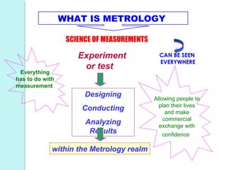 WHAT IS METROLOGY
SCIENCE OF MEASUREMENTS
Everything
has to do with
measurement
Designing
Conducting
Analyzing
Results
Experiment
or test
within the Metrology realm
Allowing people to
plan their lives
and make
commercial
exchange with
confidence
CAN BE SEEN
EVERYWHERE
 