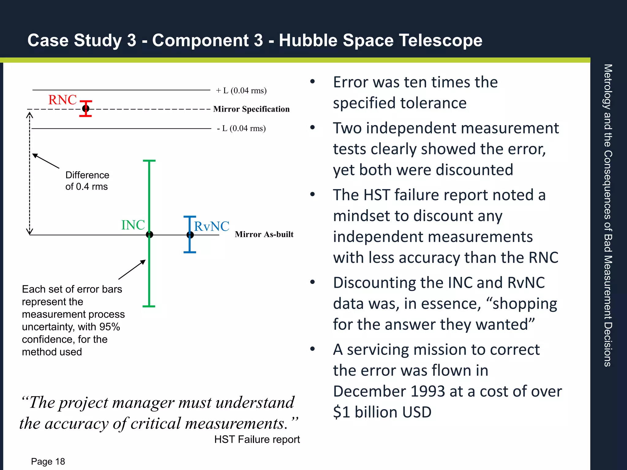 MetrologyandtheConsequencesofBadMeasurementDecisions
Page 18
Case Study 3 - Component 3 - Hubble Space Telescope
• Error was ten times the
specified tolerance
• Two independent measurement
tests clearly showed the error,
yet both were discounted
• The HST failure report noted a
mindset to discount any
independent measurements
with less accuracy than the RNC
• Discounting the INC and RvNC
data was, in essence, “shopping
for the answer they wanted”
• A servicing mission to correct
the error was flown in
December 1993 at a cost of over
$1 billion USD
+ L (0.04 rms)
- L (0.04 rms)
Mirror Specification
INC RvNC
RNC
Each set of error bars
represent the
measurement process
uncertainty, with 95%
confidence, for the
method used
Difference
of 0.4 rms
“The project manager must understand
the accuracy of critical measurements.”
HST Failure report
Mirror As-built
 