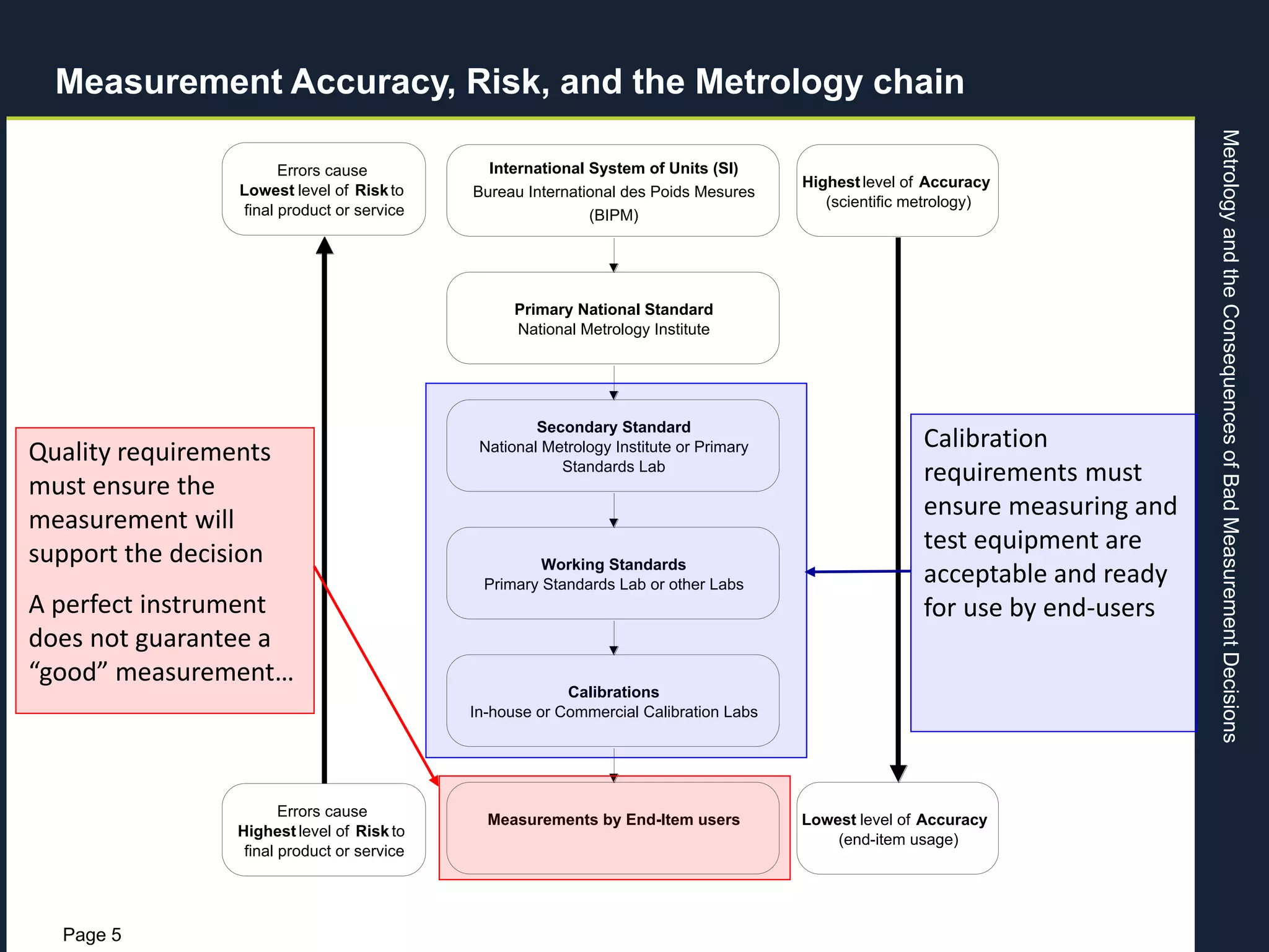MetrologyandtheConsequencesofBadMeasurementDecisions
Page 5
International System of Units (SI)
Bureau International des Poids Mesures
(BIPM)
Working Standards
Primary Standards Lab or other Labs
Measurements by End-Item users
Primary National Standard
National Metrology Institute
Secondary Standard
National Metrology Institute or Primary
Standards Lab
Calibrations
In-house or Commercial Calibration Labs
Highestlevel of Accuracy
(scientific metrology)
Lowest level of Accuracy
(end-item usage)
Errors cause
Lowest level of Riskto
final product or service
Errors cause
Highest level of Risk to
final product or service
Calibration
requirements must
ensure measuring and
test equipment are
acceptable and ready
for use by end-users
Quality requirements
must ensure the
measurement will
support the decision
A perfect instrument
does not guarantee a
“good” measurement…
Measurement Accuracy, Risk, and the Metrology chain
 