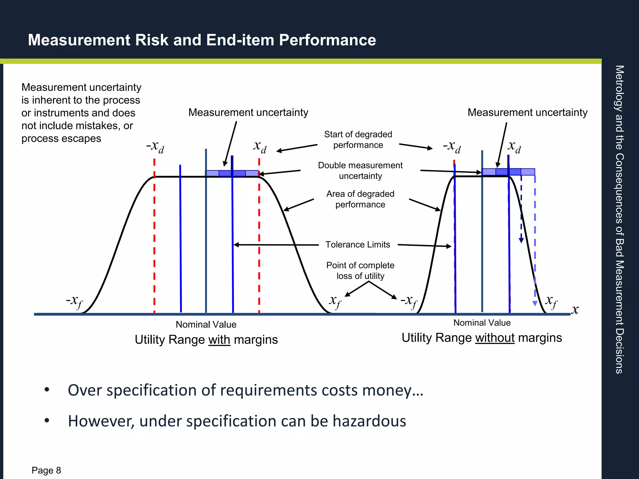 MetrologyandtheConsequencesofBadMeasurementDecisions
Page 8
• Over specification of requirements costs money…
• However, under specification can be hazardous
Measurement Risk and End-item Performance
xd-xd
Nominal Value
xd-xd
x
xf-xfxf-xf
Nominal Value
Point of complete
loss of utility
Tolerance Limits
Area of degraded
performance
Double measurement
uncertainty
Measurement uncertainty Measurement uncertainty
Utility Range with margins Utility Range without margins
Start of degraded
performance
Measurement uncertainty
is inherent to the process
or instruments and does
not include mistakes, or
process escapes
 