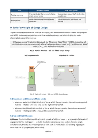 Page 10 of 15
Basis Hole Basis System Shaft Basis System
Tooling economy
Uses standard drills/reamers for holes;
shafts turned to size
Uses standard ground shaft stock; holes
bored to size
Preferred use
General engineering industry (widely
preferred)
Textile/agricultural machinery, line
shafting
9. Taylor's Principle of Gauge Design
Taylor's Principle (also called the Principle of Gauging) lays down the fundamental rule for designing GO
and NOGO limit gauges so that they correctly accept all good parts and reject all defective parts,
checking both size and form errors.
“GO gauge should be designed to check the Maximum Metal Limit (MML), inspecting all
related dimensions simultaneously; the NOGO gauge should check only the Minimum Metal
Limit (LML), one dimension at a time.”
Fig. 5 Taylor's Principle — GO and NO GO Gauge Design
9.1 Maximum and Minimum Metal Limits
• Maximum Metal Limit (MML): the limit of size at which the part contains the maximum amount of
material — the Low Limit for a hole, and the High Limit for a shaft.
• Minimum Metal Limit (LML): the limit of size at which the part contains the minimum amount of
material — the High Limit for a hole, and the Low Limit for a shaft.
9.2 GO and NOGO Gauges
GO Gauge: Checks the Maximum Metal Limit. It is made a ‘full form’ gauge — as long as the full length of
engagement of the mating part — so that it checks the size at every cross-section along the length
simultaneously, thereby also revealing errors of form such as ovality, taper and bending. A good part
must allow the GO gauge to pass/enter freely.
 