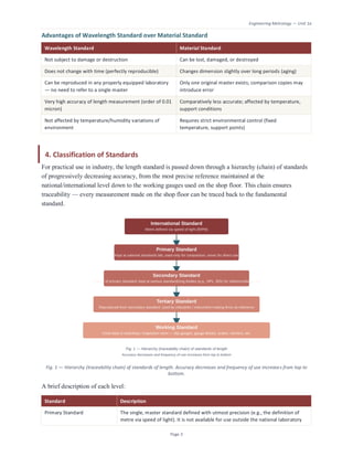 Engineering Metrology — Unit 1a
Page 3
Advantages of Wavelength Standard over Material Standard
Wavelength Standard Material Standard
Not subject to damage or destruction Can be lost, damaged, or destroyed
Does not change with time (perfectly reproducible) Changes dimension slightly over long periods (aging)
Can be reproduced in any properly equipped laboratory
— no need to refer to a single master
Only one original master exists; comparison copies may
introduce error
Very high accuracy of length measurement (order of 0.01
micron)
Comparatively less accurate; affected by temperature,
support conditions
Not affected by temperature/humidity variations of
environment
Requires strict environmental control (fixed
temperature, support points)
4. Classification of Standards
For practical use in industry, the length standard is passed down through a hierarchy (chain) of standards
of progressively decreasing accuracy, from the most precise reference maintained at the
national/international level down to the working gauges used on the shop floor. This chain ensures
traceability — every measurement made on the shop floor can be traced back to the fundamental
standard.
Fig. 1 — Hierarchy (traceability chain) of standards of length. Accuracy decreases and frequency of use increases from top to
bottom.
A brief description of each level:
Standard Description
Primary Standard The single, master standard defined with utmost precision (e.g., the definition of
metre via speed of light). It is not available for use outside the national laboratory
 