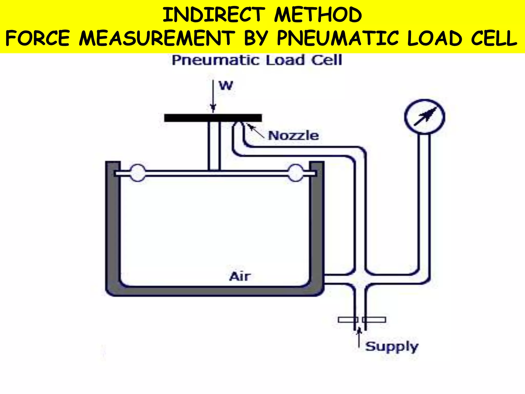 Compiled by P.Sathish kumar - UIT
INDIRECT METHOD
FORCE MEASUREMENT BY PNEUMATIC LOAD CELL
 