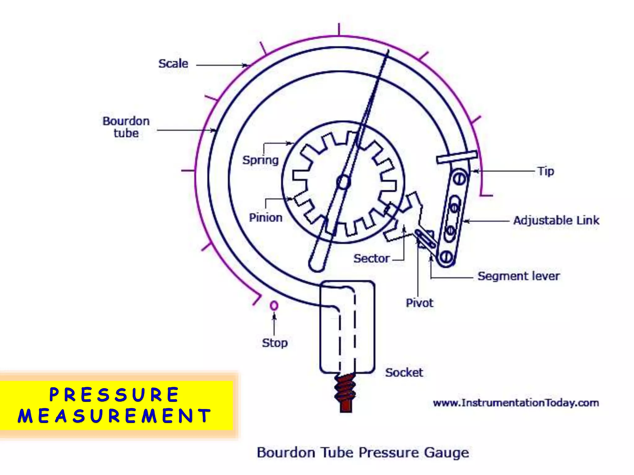 Compiled by P.Sathish kumar - UIT
 