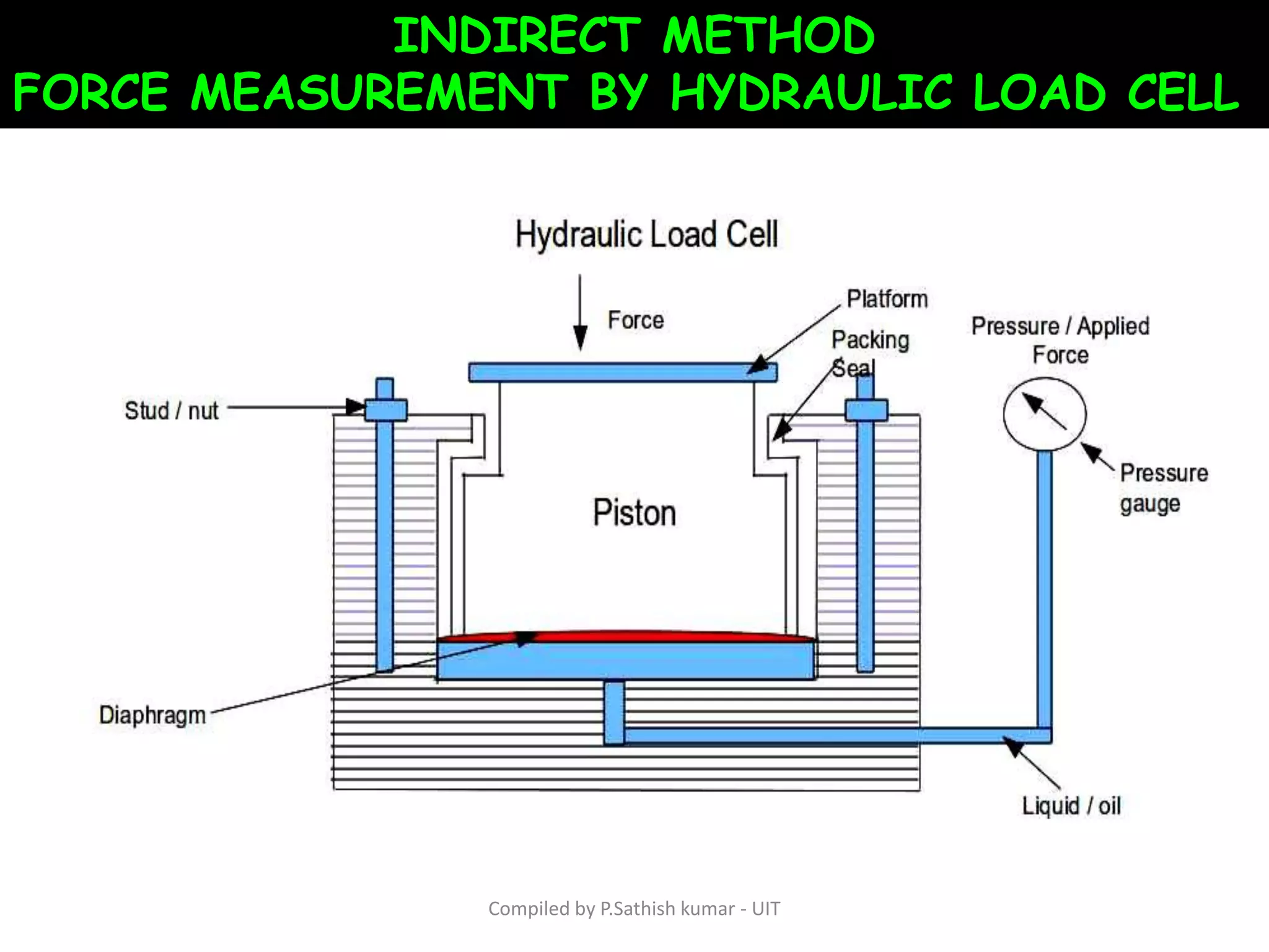 INDIRECT METHOD
FORCE MEASUREMENT BY HYDRAULIC LOAD CELL
Compiled by P.Sathish kumar - UIT
 