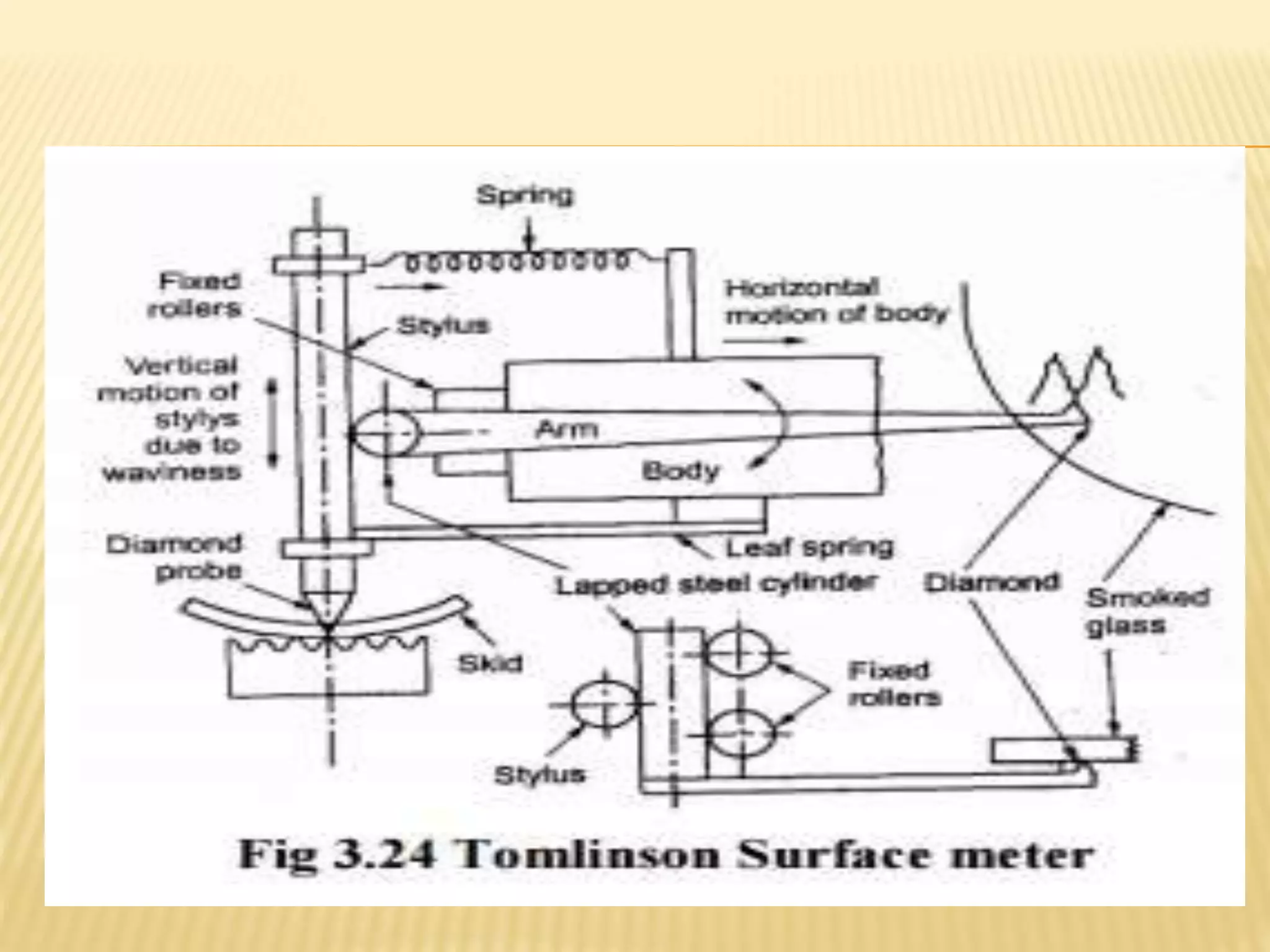 Metrology of Surfaces | PPTX