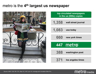 metro is the 4th largest us newspaper
top circulated newspapers
in the us (000s) copies
wall street journal1,358
usa today1,083
new york times660
los angeles times371
washington post388
Source: AAM / CAC AR / PS (Sep-14), VAC (Jun-14). average print circulation (Mon-Fri).
447
 