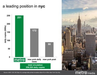 a leading position in nyc
251
172
90
0
50
100
150
200
250
metro new york daily
news
new york post
dailycopies(000s)
Source: AAM / CAC AR (Sep-14), average daily printed circulation (Mon-Fri) in 000s. New York City only.
total circulation
258,526 daily copies
 