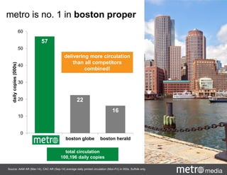 metro is no. 1 in boston proper
Source: AAM AR (Mar-14), CAC AR (Sep-14) average daily printed circulation (Mon-Fri) in 000s. Suffolk only.
57
22
16
0
10
20
30
40
50
60
Metro boston globe boston herald
dailycopies(000s)
delivering more circulation
than all competitors
combined!
total circulation
100,196 daily copies
 