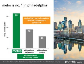 metro is no. 1 in philadelphia
66
36
23
0
20
40
60
metro philadelphia
daily news
philadelphia
inquirer
dailycopies(000s)
Source: CAC AR (Sep-14), AAM AR (Mar-15) average daily printed circulation (Mon-Fri) in 000s. Philadelphia county only.
delivering more circulation
than all competitors
combined!
total circulation
88,113 daily copies
 
