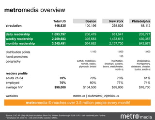 Total US Boston New York Philadelphia
circulation 446,835 100,196 258,526 88,113
daily readership 1,093,797 206,479 681,541 205,777
weekly readership 2,259,683 395,683 1,433,613 430,387
monthly readership 3,666,837 564,683 2,137,730 643,078
distribution points 1,100 1,000 1,000
hand promoters 125
geography suffolk, middlesex,
norfolk, essex,
plymouth, bristol
manhattan,
brooklyn, queens,
bronx, westchester,
north nj
philadelphia,
montgomery,
delaware, chester,
bucks, south nj
readers profile
adults 21-54 70% 70% 73% 61%
employed 76% 80% 77% 71%
average hhi* $90,000 $104,500 $89,000 $76,700
websites metro.us | clubmetro | ziptrials.us
Source: CAC AR (Sep-14) total circulation (Mon-Fri); Nielsen Scarborough 2014-15 R1 - net combined print / online.
* employed; GA (Oct-15) – US online traffic outside 3 DMAs.
metromedia ® reaches over 3.5 million people every month!
metromedia overview
 
