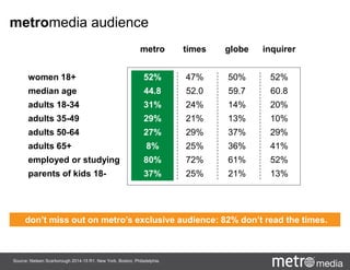 metro times globe inquirer
women 18+ 52% 47% 50% 52%
median age 44.8 52.0 59.7 60.8
adults 18-34 31% 24% 14% 20%
adults 35-49 29% 21% 13% 10%
adults 50-64 27% 29% 37% 29%
adults 65+ 8% 25% 36% 41%
employed or studying 80% 72% 61% 52%
parents of kids 18- 37% 25% 21% 13%
Source: Nielsen Scarborough 2014-15 R1. New York, Boston, Philadelphia.
don’t miss out on metro’s exclusive audience: 82% don’t read the times.
metromedia audience
 