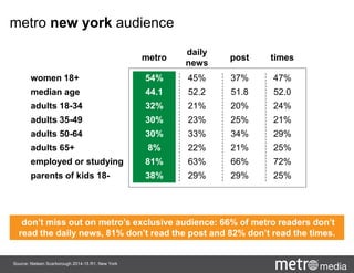 metro
daily
news
post times
women 18+ 54% 45% 37% 47%
median age 44.1 52.2 51.8 52.0
adults 18-34 32% 21% 20% 24%
adults 35-49 30% 23% 25% 21%
adults 50-64 30% 33% 34% 29%
adults 65+ 8% 22% 21% 25%
employed or studying 81% 63% 66% 72%
parents of kids 18- 38% 29% 29% 25%
Source: Nielsen Scarborough 2014-15 R1. New York
don’t miss out on metro’s exclusive audience: 66% of metro readers don’t
read the daily news, 81% don’t read the post and 82% don’t read the times.
metro new york audience
 
