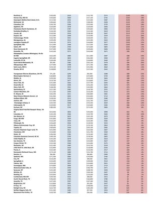 Rockford, IL                               $109,000   $434   $122,700   $574   -$140   -24%
Kansas City, MO-KS                         $150,600   $600   $157,100   $735   -$135   -18%
Davenport-Moline-Rock Island, IA-IL        $113,500   $452   $125,400   $587   -$135   -23%
Richmond, VA                               $199,600   $795   $198,400   $928   -$133   -14%
Columbus, OH                               $149,700   $596   $155,900   $729   -$133   -18%
Appleton, WI                               $120,000   $478   $129,600   $606   -$128   -21%
Charleston-North Charleston, SC            $197,500   $787   $193,600   $906   -$119   -13%
Kankakee-Bradley, IL                       $126,500   $504   $132,300   $619   -$115   -19%
Lincoln, NE                                $134,200   $534   $138,300   $647   -$113   -17%
Dayton, OH                                 $112,400   $448   $119,400   $559   -$111   -20%
Chattanooga, TN-GA                         $125,700   $501   $130,500   $611   -$110   -18%
Montgomery, AL                             $129,200   $515   $133,300   $624   -$109   -17%
Lexington-Fayette,KY                       $144,200   $574   $144,800   $677   -$103   -15%
Springfield, MO                            $112,400   $448   $117,500   $550   -$102   -19%
Salem, OR                                  $176,800   $704   $172,000   $805   -$101   -13%
Gary-Hammond, IN                           $127,000   $506   $129,600   $606   -$101   -17%
Knoxville, TN                              $143,500   $571   $143,400   $671    -$99   -15%
Philadelphia-Camden-Wilmington, PA-NJ-
DE-MD                                      $223,200   $889   $211,000   $987   -$98    -10%
Eugene-Springfield, OR                     $201,600   $803   $192,400   $900   -$97    -11%
Louisville, KY-IN                          $136,400   $543   $136,800   $640   -$97    -15%
South Bend-Mishawaka, IN                   $95,900    $382   $102,100   $478   -$96    -20%
Albuquerque, NM                            $177,900   $708   $171,700   $803   -$95    -12%
Saint Louis, MO-IL                         $143,100   $570   $141,900   $664   -$94    -14%
Omaha, NE-IA                               $138,800   $553   $137,300   $642   -$90    -14%

Youngstown-Warren-Boardman, OH-PA          $75,100    $299   $82,900    $388   -$89    -23%
Bloomington-Normal, IL                     $160,800   $640   $155,800   $729   -$89    -12%
Mobile, AL                                 $129,500   $516   $129,100   $604   -$88    -15%
Akron, OH                                  $119,700   $477   $119,800   $561   -$84    -15%
Sioux Falls, SD                            $141,400   $563   $137,700   $644   -$81    -13%
Greenville, SC                             $149,600   $596   $143,200   $670   -$74    -11%
Glens Falls, NY                            $148,300   $591   $142,000   $664   -$74    -11%
Spartanburg, SC                            $121,300   $483   $118,700   $555   -$72    -13%
Canton-Massillon, OH                       $111,500   $444   $110,200   $516   -$72    -14%
Ft. Wayne, IN                              $103,300   $411   $102,800   $481   -$70    -14%
New Orleans-Metairie-Kenner, LA            $161,900   $645   $152,600   $714   -$69    -10%
Gulfport-Biloxi, MS                        $128,500   $512   $124,000   $580   -$68    -12%
Jackson, MS                                $137,900   $549   $131,700   $616   -$67    -11%
 Champaign-Urbana, IL                      $142,500   $568   $135,500   $634   -$66    -10%
Indianapolis, IN                           $129,900   $517   $124,600   $583   -$66    -11%
Durham, NC                                 $186,400   $742   $172,200   $806   -$63     -8%
Virginia Beach-Norfolk-Newport News, VA-
NC                                         $210,000   $836   $192,000   $898   -$62     -7%
Columbia, SC                               $142,100   $566   $133,700   $626   -$60    -10%
Des Moines, IA                             $156,200   $622   $145,100   $679   -$57     -8%
Fargo, ND-MN                               $141,600   $564   $132,600   $620   -$56     -9%
Tulsa, OK                                  $133,200   $530   $124,300   $582   -$51     -9%
Pittsburgh, PA                             $126,600   $504   $118,500   $554   -$50     -9%
Albany-Schenectady-Troy, NY                $194,300   $774   $176,100   $824   -$50     -6%
Topeka, KS                                 $109,600   $436   $103,100   $482   -$46    -10%
Houston-Baytown-Sugar Land, TX             $155,900   $621   $142,500   $667   -$46     -7%
Charleston, WV                             $132,000   $526   $121,700   $569   -$44     -8%
Dover, DE                                  $196,300   $782   $176,300   $825   -$43     -5%
Charlotte-Gastonia-Concord, NC-SC          $199,100   $793   $178,500   $835   -$42     -5%
Cedar Rapids, IA                           $145,300   $579   $131,600   $616   -$37     -6%
San Antonio, TX                            $148,200   $590   $134,000   $627   -$37     -6%
Corpus Christi, TX                         $135,500   $540   $123,000   $575   -$36     -6%
Rochester, NY                              $121,400   $483   $110,700   $518   -$34     -7%
Little Rock-N. Little Rock, AR             $132,800   $529   $118,900   $556   -$27     -5%
Peoria, IL                                 $123,300   $491   $110,500   $517   -$26     -5%
Kennewick-Richland-Pasco, WA               $173,100   $689   $152,700   $714   -$25     -4%
Decatur, IL                                $96,000    $382   $86,800    $406   -$24     -6%
Spokane, WA                                $171,400   $683   $150,900   $706   -$23     -3%
Erie, PA                                   $110,200   $439   $98,500    $461   -$22     -5%
Springfield, IL                            $123,600   $492   $109,000   $510   -$18     -3%
Yakima, WA                                 $154,500   $615   $134,800   $631   -$15     -2%
Farmington, NM                             $174,800   $696   $151,800   $710   -$14     -2%
Waterloo/Cedar Falls, IA                   $115,300   $459   $100,700   $471   -$12     -3%
Syracuse, NY                               $125,300   $499   $108,700   $509   -$10     -2%
Wichita, KS                                $122,500   $488   $106,300   $497    -$9     -2%
Reading, PA                                $155,600   $620   $134,200   $628    -$8     -1%
Cumberland, MD-WV                          $104,500   $416   $88,600    $415     $2     0%
Austin-Round Rock, TX                      $196,600   $783   $166,800   $780     $3     0%
Amarillo, TX                               $127,200   $507   $107,400   $502     $4     1%
Binghamton, NY                             $110,800   $441   $93,300    $437     $5     1%
El Paso, TX                                $133,800   $533   $108,900   $510   $23      5%
Raleigh-Cary, NC                           $223,700   $891   $185,200   $867   $24      3%
Buffalo-Niagara Falls, NY                  $121,400   $483   $97,500    $456   $27      6%
Beaumont-Port Arthur, TX                   $120,700   $481   $96,500    $451   $29      6%
 