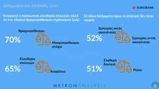13
Διλήμματα και επιλογές ζωής
Επικρατεί η προσωπική ελευθερία επιλογών αλλά
σε ένα πλαίσιο βραχυπρόθεσμου σχεδιασμού ζωής...