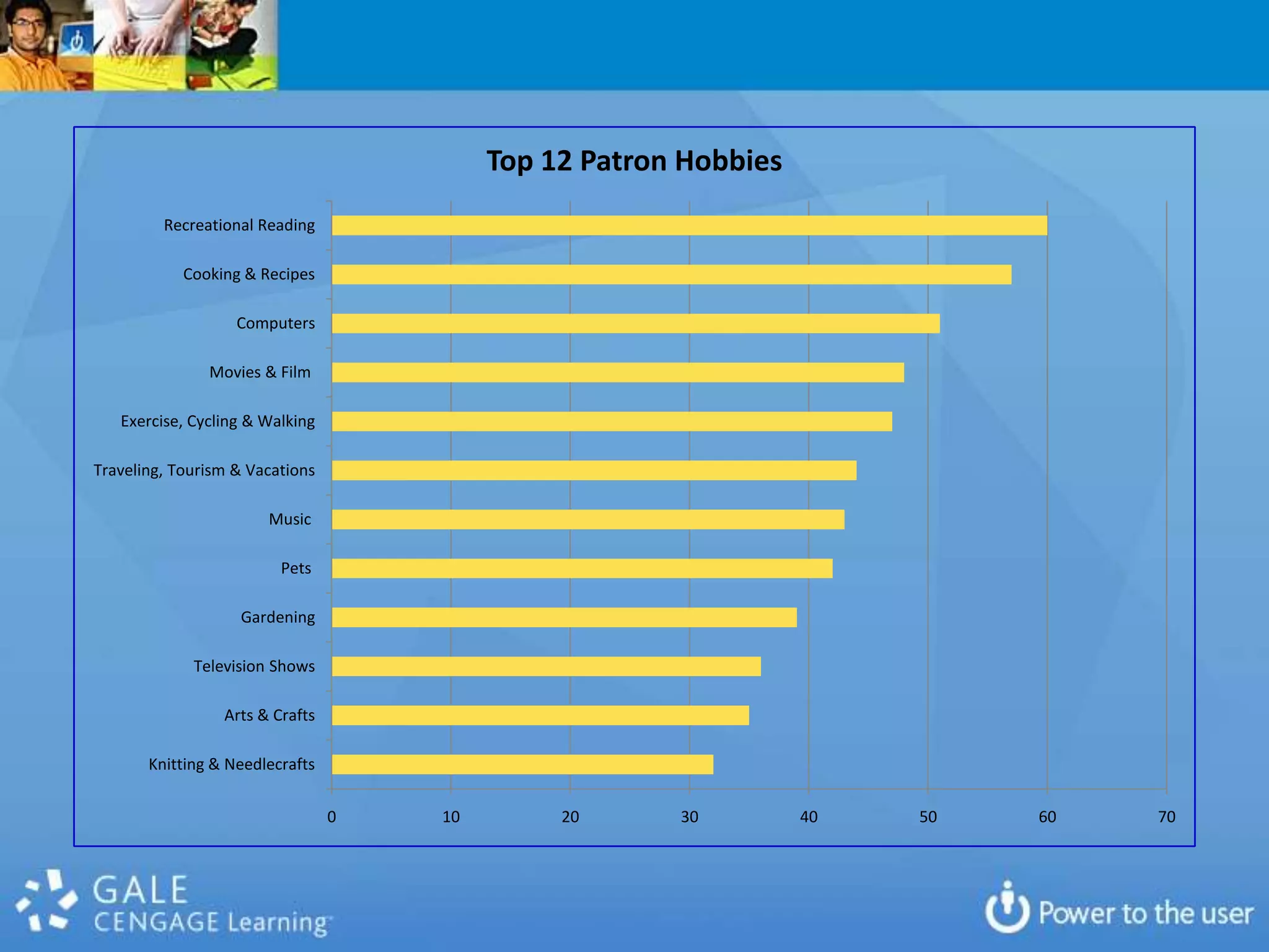 Yep – You Get QuestionsHealth and Wellness / Community Health / Nutrition / Diet / RecoveryDIY Do It Yourself Activities and Car RepairGenealogyTest prep (SAT, ACT, occupational tests, etc. etc.)Legal Questions (including family law, divorce, adoption, etc)Hobbies, Games and GardeningLocal HistoryConsumer reviews (Choosing a car, appliance, etc.)Homework Help (grade school)Technology Skills (software, hardware, web)Government Programs, Services and TaxationSelf-help/personal developmentCareers (jobs, counselling, etc.)Reading Choices and recommendations, books & authorsTravel and Vacation, Tourism SupportSupporting College credits, Distance Education, and Adult Continuing EducationPersonal Finance and Investments / Financial LiteracyReligion and spiritualityRetirement and Seniors ServicesGeneral Reference / Quick Answer Questions (e.g. telephone numbers, addresses, definitions, locations, library hours and services, etc.)Coming to America or our Community (Immigration, Moving)Book Clubs / Community Reading / Summer ReadingBusiness. Leadership and ManagementParenting and Child DevelopmentAdult Literacy / ESLEntrepreneurship and ConsultingSmall and Medium-sized Business SupportWorld Cultures/Understanding Our WorldHistory Studies (Civil War, WW2, etc.)Choosing a School, Program/Degree, College or University / College PlanningFinding People / Biographies