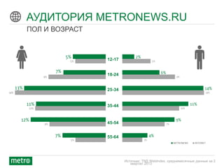 © 2012 Metro International
АУДИТОРИЯ METRONEWS.RU
ПОЛ И ВОЗРАСТ
12-17
18-24
25-34
35-44
45-54
55-64
Источник: TNS WebIndex, среднемесячные данные за 2
квартал 2013
 