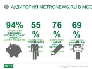 © 2012 Metro International
АУДИТОРИЯ METRONEWS.RU В МОС
69
%ПОСЕТИТЕЛЕЙ
НАХОДЯТСЯ В
ВОЗРАСТЕ 25-
54
AFFINITY INDEX
108
94%ПОСЕТИТЕЛЕЙ
С ДОХОДОМ
СРЕДНИМ И ВЫШЕ
СРЕДНЕГО
AFFINITY INDEX 110
55
%ПОСЕТИТЕЛЕЙ
РУКОВОДИТЕЛ
И И
СПЕЦИАЛИСТ
Ы
AFFINITY INDEX
123
76
%ПОСЕТИТЕЛЕЙ
ИМЕЮТ
ВЫСШЕЕ
ОБРАЗОВАНИ
Е
AFFINITY INDEX
129
Источник: TNS WebIndex, 1 квартал 2014, г.
Москва
 