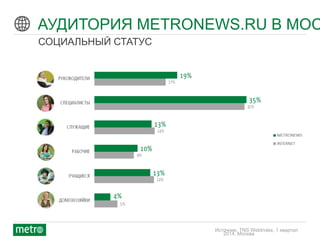 © 2012 Metro International
АУДИТОРИЯ METRONEWS.RU В МОС
СОЦИАЛЬНЫЙ СТАТУС
Источник: TNS WebIndex, 1 квартал
2014, Москва
 