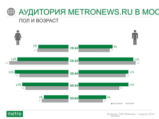 © 2012 Metro International
АУДИТОРИЯ METRONEWS.RU В МОС
ПОЛ И ВОЗРАСТ
Источник: TNS WebIndex, 1 квартал 2014,
Москва
18-24
25-34
35-44
45-54
55-64
 