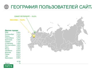© 2012 Metro International
ГЕОГРАФИЯ ПОЛЬЗОВАТЕЛЕЙ САЙТА
САНКТ-ПЕТЕРБУРГ – 18,2%
МОСКВА – 16,9%
Другие города:
Киев 2,09%
Екатеринбург 1,51%
Казань 1,28%
Новосибирск 1,27%
Краснодар 1,20%
Самара 1,12%
Н.Новгород 1,05%
Ростов-на-Дону 1,05%
Омск 1,03%
Минск 1,00%
Челябинск 0,97%
Воронеж 0,89%
Пермь 0,87%
Уфа 0,80%
Красноярск 0,80%
Другие
47,90
%
 