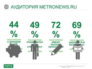 © 2012 Metro International
АУДИТОРИЯ METRONEWS.RU
69
%ПОСЕТИТЕЛЕЙ
НАХОДЯТСЯ В
ВОЗРАСТЕ 25-
54
AFFINITY INDEX
113
44
%ПОСЕТИТЕЛЕЙ
С ДОХОДОМ
ВЫШЕ
СРЕДНЕГО
AFFINITY INDEX
160
49
%ПОСЕТИТЕЛЕЙ
РУКОВОДИТЕЛ
И И
СПЕЦИАЛИСТ
Ы
AFFINITY INDEX
180
72
%ПОСЕТИТЕЛЕЙ
ИМЕЮТ
ВЫСШЕЕ
ОБРАЗОВАНИ
Е
AFFINITY INDEX
170
Источник: TNS WebIndex, данные за 1
квартал 2014
 