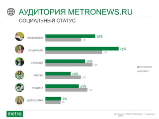 © 2012 Metro International
АУДИТОРИЯ METRONEWS.RU
СОЦИАЛЬНЫЙ СТАТУС
Источник: TNS WebIndex, 1 квартал
2014
 