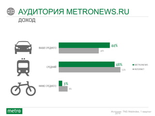 © 2012 Metro International
АУДИТОРИЯ METRONEWS.RU
ДОХОД
Источник: TNS WebIndex, 1 квартал
2014
 