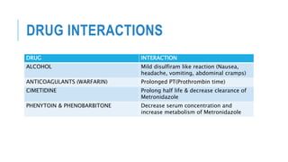 DRUG INTERACTIONS
DRUG INTERACTION
ALCOHOL Mild disulfiram like reaction (Nausea,
headache, vomiting, abdominal cramps)
ANTICOAGULANTS (WARFARIN) Prolonged PT(Prothrombin time)
CIMETIDINE Prolong half life & decrease clearance of
Metronidazole
PHENYTOIN & PHENOBARBITONE Decrease serum concentration and
increase metabolism of Metronidazole
 