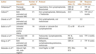 Metronomic Rms Metronomic chemotherapy in mbc | PPTX