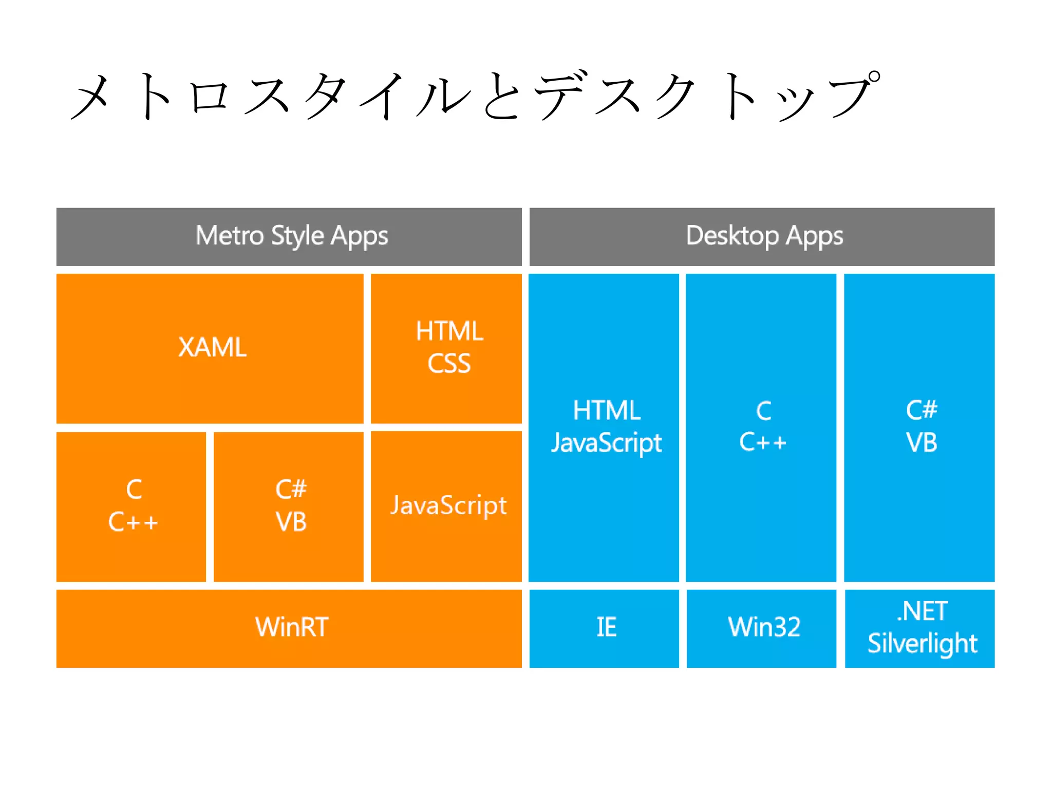 メトロスタイルとデスクトップ
 