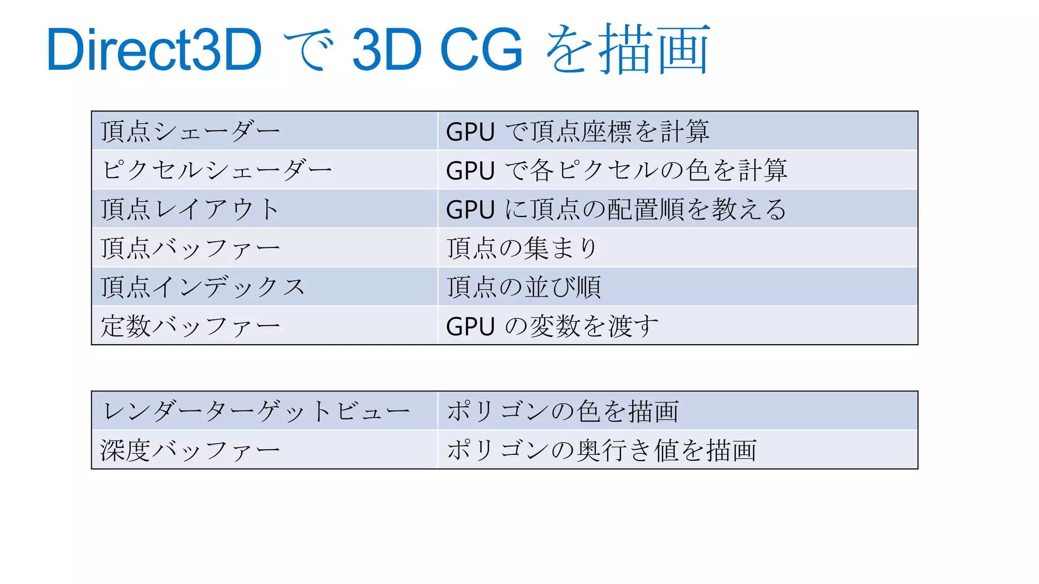 頂点シェーダー        GPU で頂点座標を計算
ピクセルシェーダー      GPU で各ピクセルの色を計算
頂点レイアウト        GPU に頂点の配置順を教える
頂点バッファー        頂点の集まり
頂点インデックス       頂点の並び順
定数バッファー        GPU の変数を渡す


レンダーターゲットビュー   ポリゴンの色を描画
深度バッファー        ポリゴンの奥行き値を描画
 