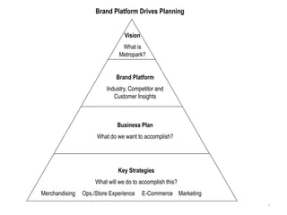Brand Platform Drives Planning


                                 Vision
                                What is
                               Metropark?


                             Brand Platform
                         Industry, Competitor and
                            Customer Insights



                              Business Plan
                     What do we want to accomplish?




                              Key Strategies
                     What will we do to accomplish this?
Merchandising   Ops./Store Experience     E-Commerce Marketing
                                                                 1
 